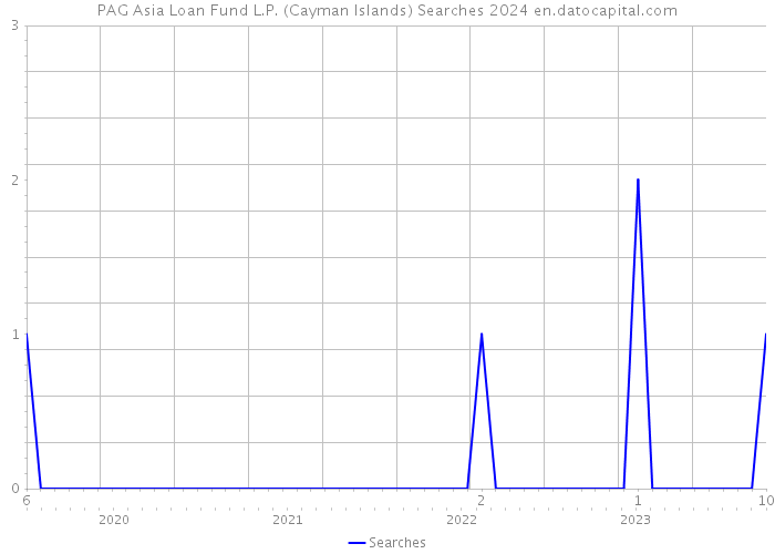 PAG Asia Loan Fund L.P. (Cayman Islands) Searches 2024 