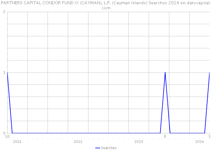 PARTNERS CAPITAL CONDOR FUND IX (CAYMAN), L.P. (Cayman Islands) Searches 2024 