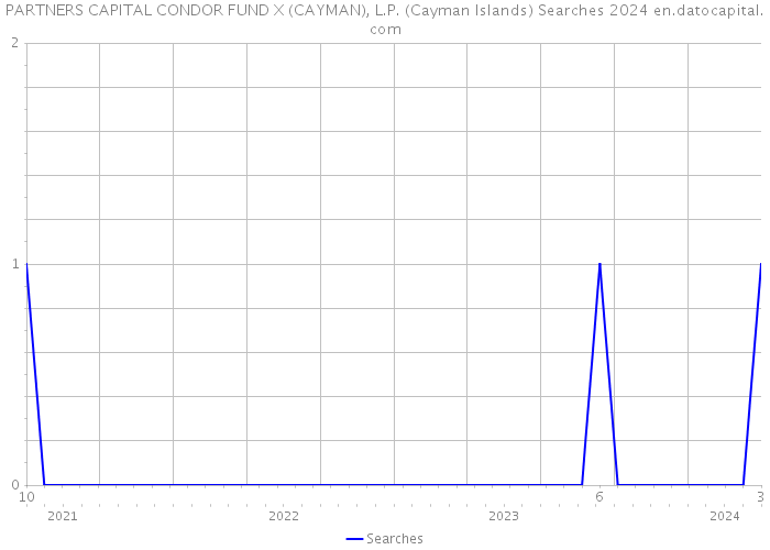 PARTNERS CAPITAL CONDOR FUND X (CAYMAN), L.P. (Cayman Islands) Searches 2024 