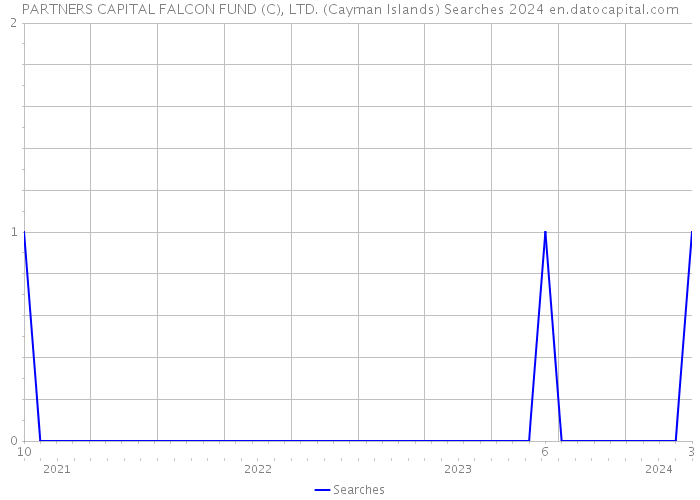 PARTNERS CAPITAL FALCON FUND (C), LTD. (Cayman Islands) Searches 2024 