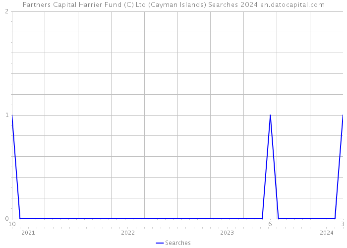Partners Capital Harrier Fund (C) Ltd (Cayman Islands) Searches 2024 