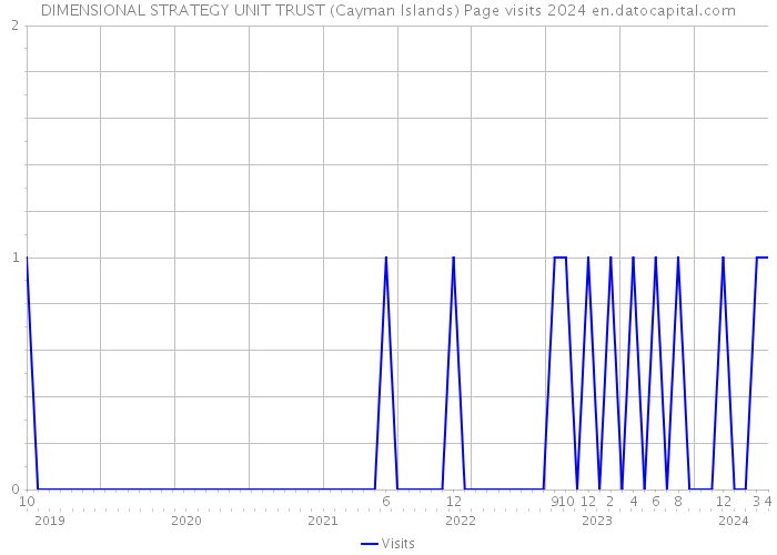 DIMENSIONAL STRATEGY UNIT TRUST (Cayman Islands) Page visits 2024 