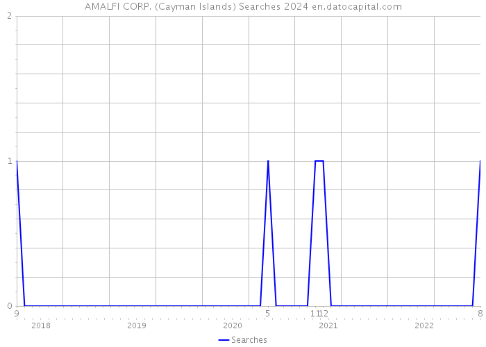 AMALFI CORP. (Cayman Islands) Searches 2024 
