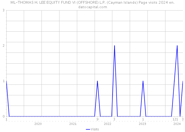 ML-THOMAS H. LEE EQUITY FUND VI (OFFSHORE) L.P. (Cayman Islands) Page visits 2024 