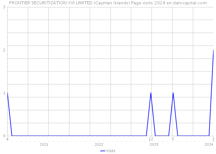 FRONTIER SECURITIZATION XVI LIMITED (Cayman Islands) Page visits 2024 