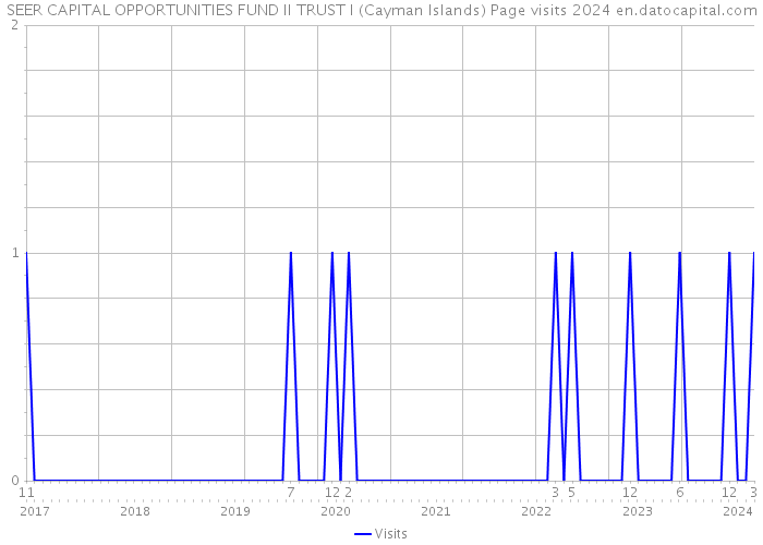 SEER CAPITAL OPPORTUNITIES FUND II TRUST I (Cayman Islands) Page visits 2024 
