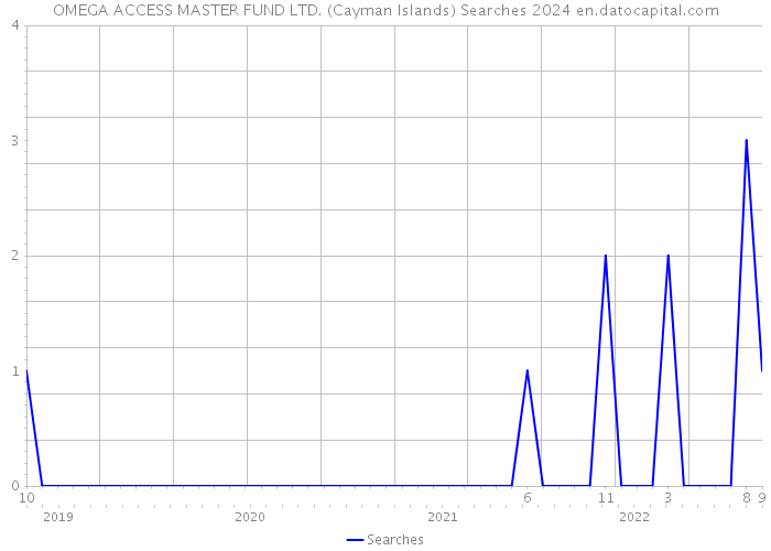 OMEGA ACCESS MASTER FUND LTD. (Cayman Islands) Searches 2024 