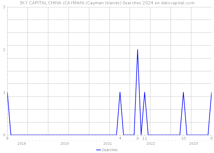 SKY CAPITAL CHINA (CAYMAN) (Cayman Islands) Searches 2024 