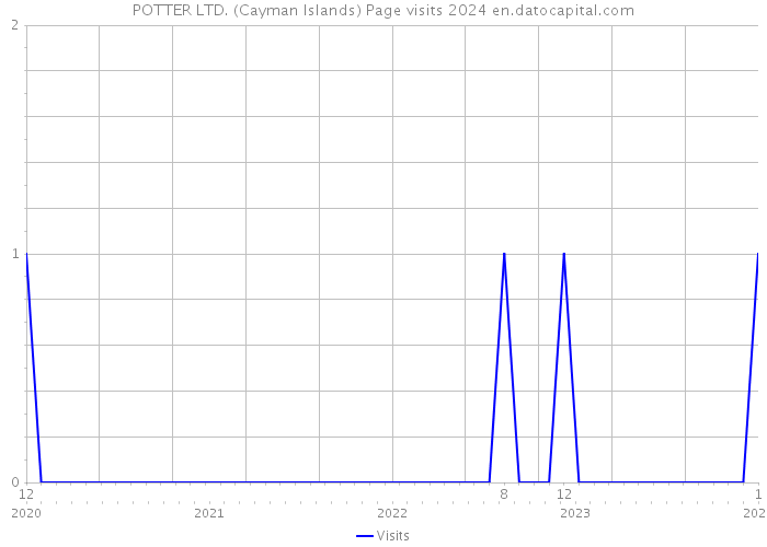 POTTER LTD. (Cayman Islands) Page visits 2024 
