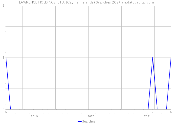 LAWRENCE HOLDINGS, LTD. (Cayman Islands) Searches 2024 