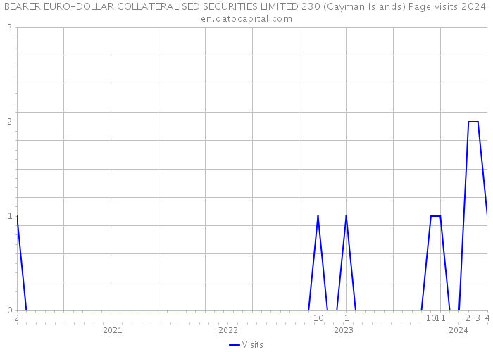 BEARER EURO-DOLLAR COLLATERALISED SECURITIES LIMITED 230 (Cayman Islands) Page visits 2024 