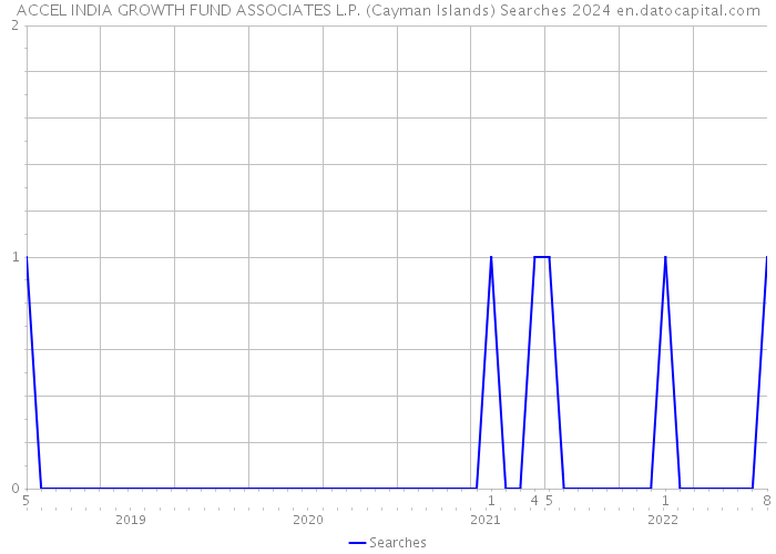 ACCEL INDIA GROWTH FUND ASSOCIATES L.P. (Cayman Islands) Searches 2024 