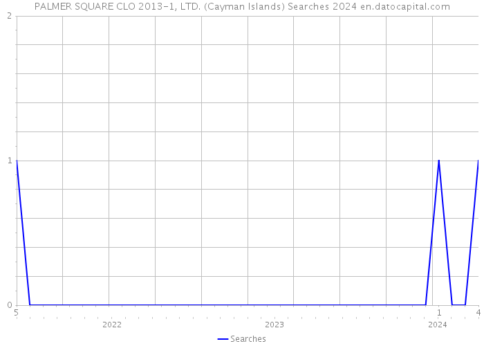 PALMER SQUARE CLO 2013-1, LTD. (Cayman Islands) Searches 2024 