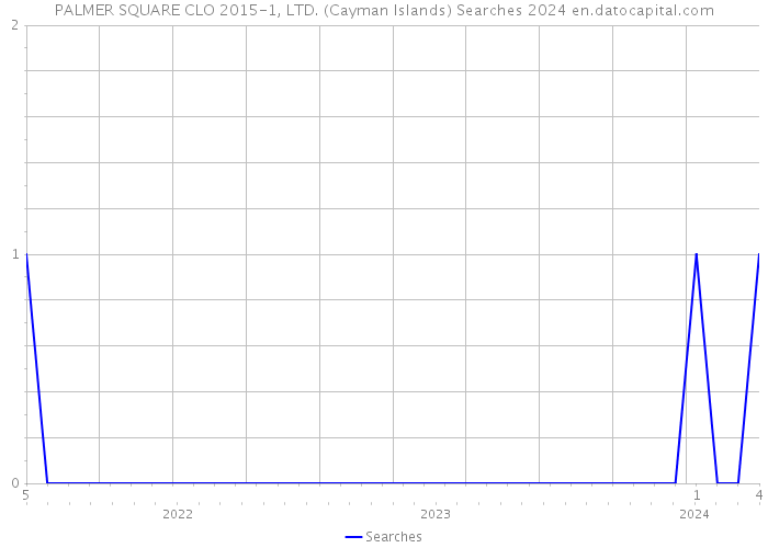 PALMER SQUARE CLO 2015-1, LTD. (Cayman Islands) Searches 2024 