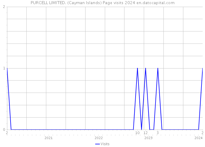 PURCELL LIMITED. (Cayman Islands) Page visits 2024 