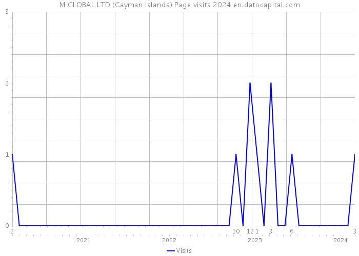 M GLOBAL LTD (Cayman Islands) Page visits 2024 