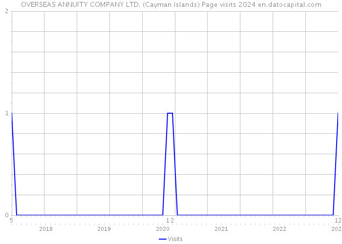 OVERSEAS ANNUITY COMPANY LTD. (Cayman Islands) Page visits 2024 