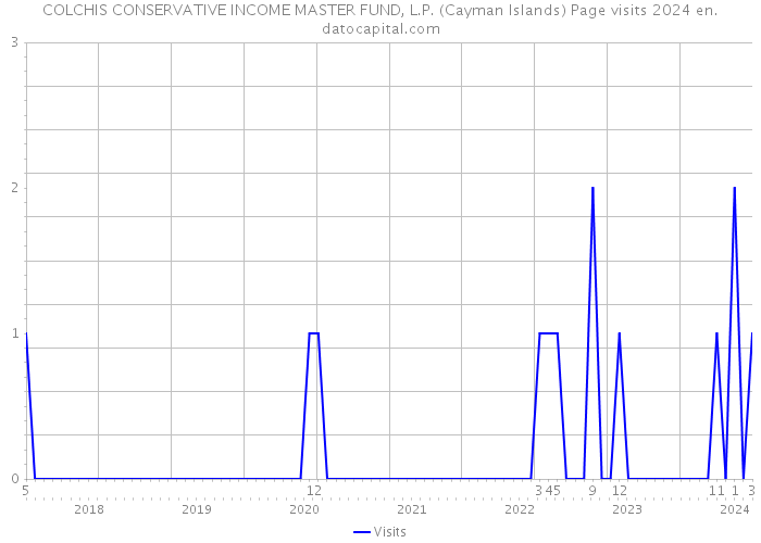 COLCHIS CONSERVATIVE INCOME MASTER FUND, L.P. (Cayman Islands) Page visits 2024 