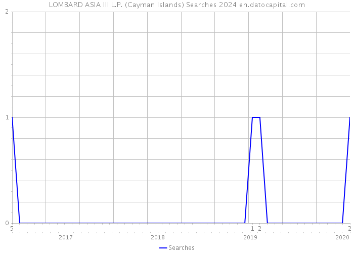 LOMBARD ASIA III L.P. (Cayman Islands) Searches 2024 