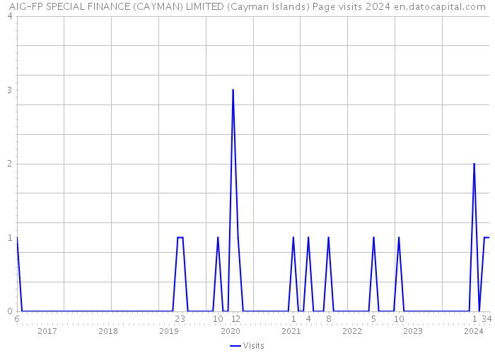 AIG-FP SPECIAL FINANCE (CAYMAN) LIMITED (Cayman Islands) Page visits 2024 