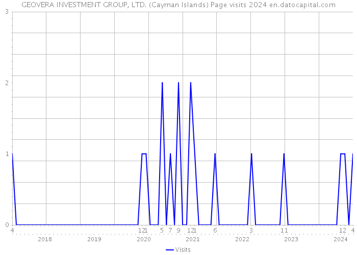 GEOVERA INVESTMENT GROUP, LTD. (Cayman Islands) Page visits 2024 