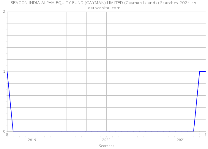 BEACON INDIA ALPHA EQUITY FUND (CAYMAN) LIMITED (Cayman Islands) Searches 2024 
