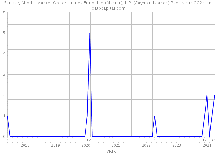 Sankaty Middle Market Opportunities Fund II-A (Master), L.P. (Cayman Islands) Page visits 2024 