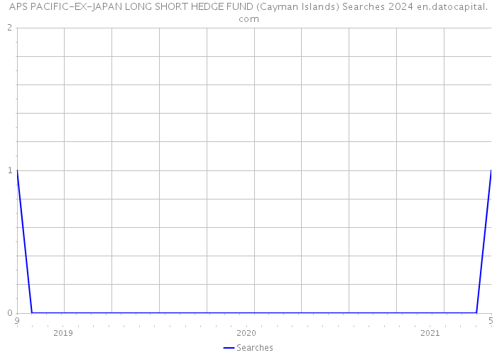 APS PACIFIC-EX-JAPAN LONG SHORT HEDGE FUND (Cayman Islands) Searches 2024 