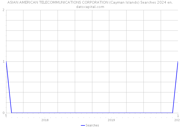 ASIAN AMERICAN TELECOMMUNICATIONS CORPORATION (Cayman Islands) Searches 2024 