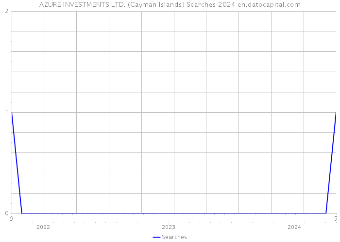 AZURE INVESTMENTS LTD. (Cayman Islands) Searches 2024 