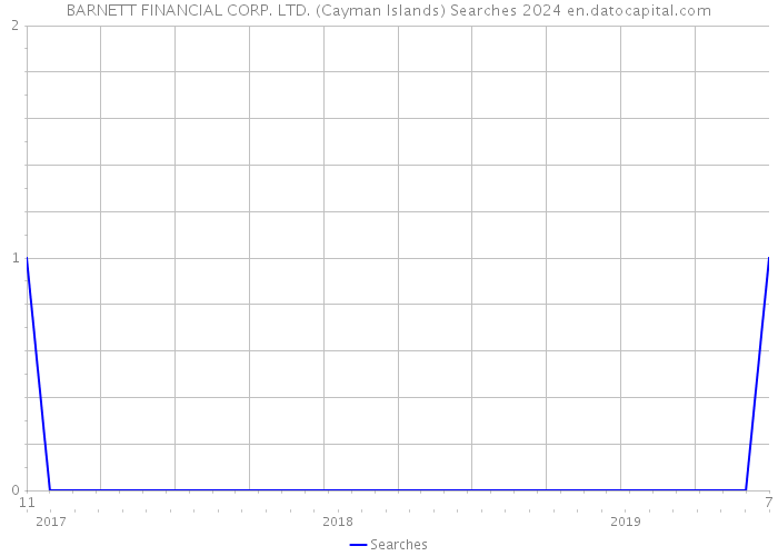 BARNETT FINANCIAL CORP. LTD. (Cayman Islands) Searches 2024 