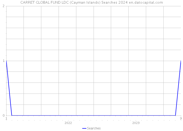 CARRET GLOBAL FUND LDC (Cayman Islands) Searches 2024 