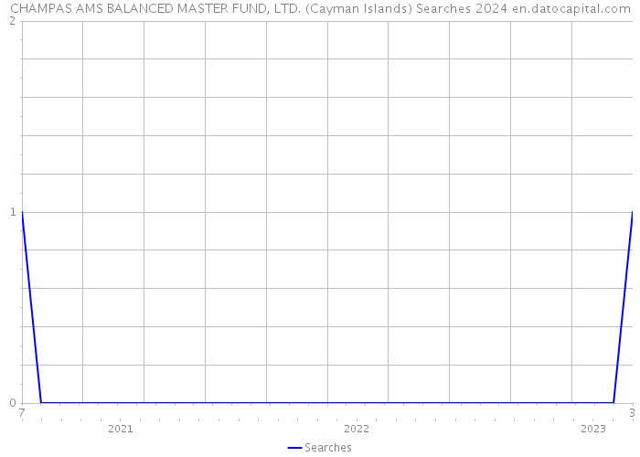 CHAMPAS AMS BALANCED MASTER FUND, LTD. (Cayman Islands) Searches 2024 