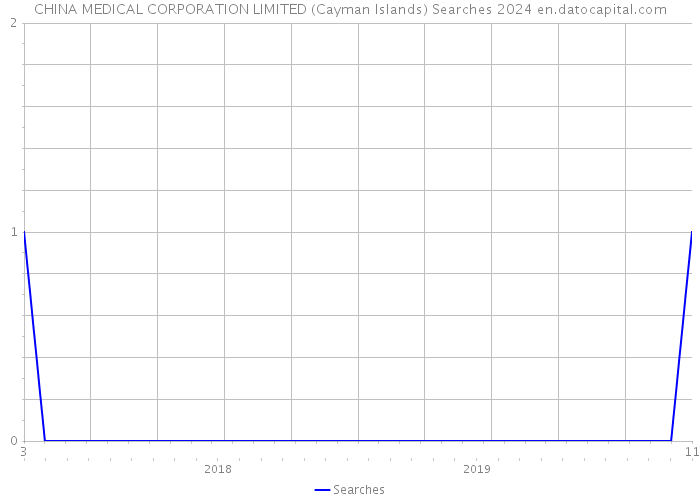 CHINA MEDICAL CORPORATION LIMITED (Cayman Islands) Searches 2024 