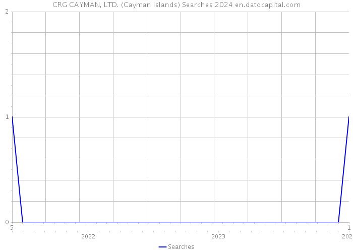 CRG CAYMAN, LTD. (Cayman Islands) Searches 2024 
