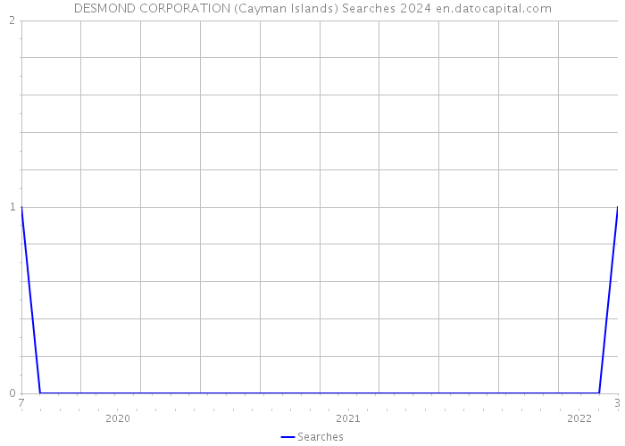 DESMOND CORPORATION (Cayman Islands) Searches 2024 