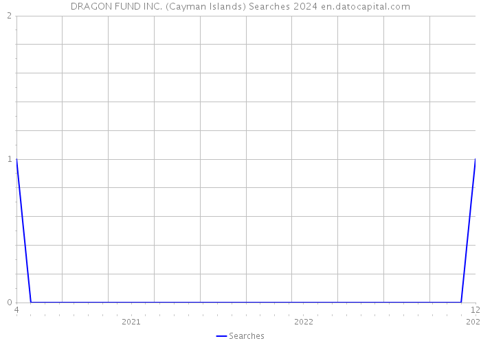 DRAGON FUND INC. (Cayman Islands) Searches 2024 