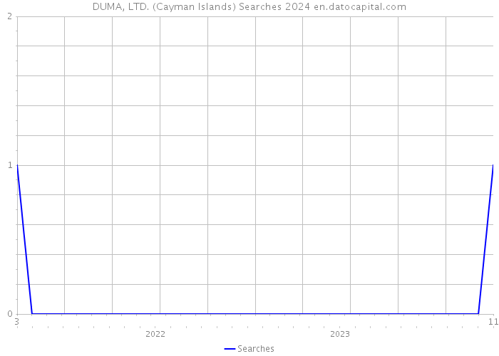 DUMA, LTD. (Cayman Islands) Searches 2024 