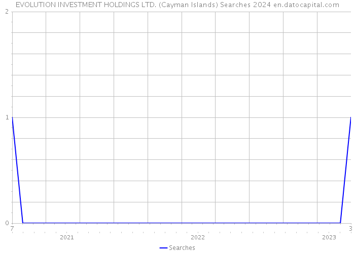 EVOLUTION INVESTMENT HOLDINGS LTD. (Cayman Islands) Searches 2024 