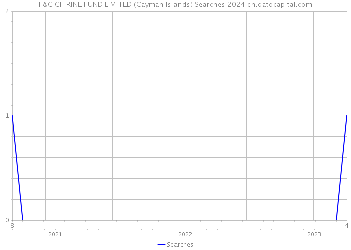 F&C CITRINE FUND LIMITED (Cayman Islands) Searches 2024 