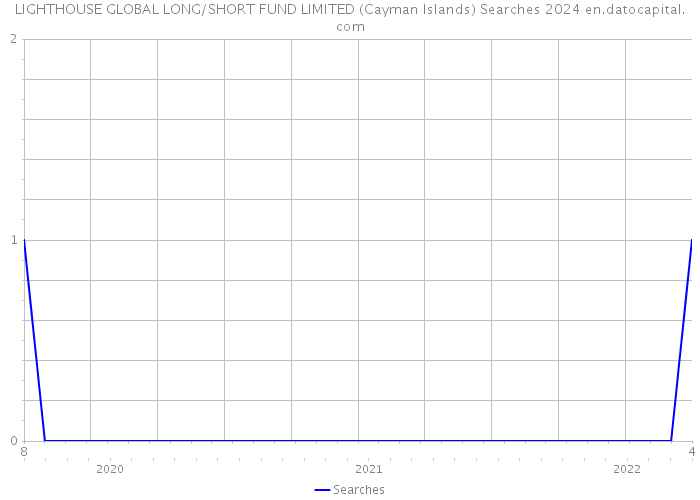 LIGHTHOUSE GLOBAL LONG/SHORT FUND LIMITED (Cayman Islands) Searches 2024 