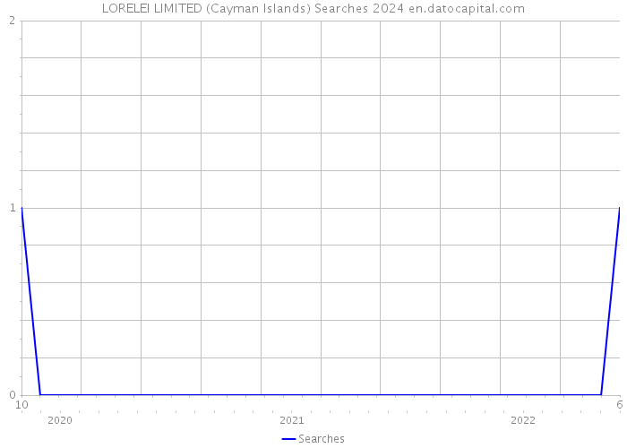 LORELEI LIMITED (Cayman Islands) Searches 2024 