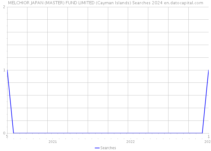MELCHIOR JAPAN (MASTER) FUND LIMITED (Cayman Islands) Searches 2024 