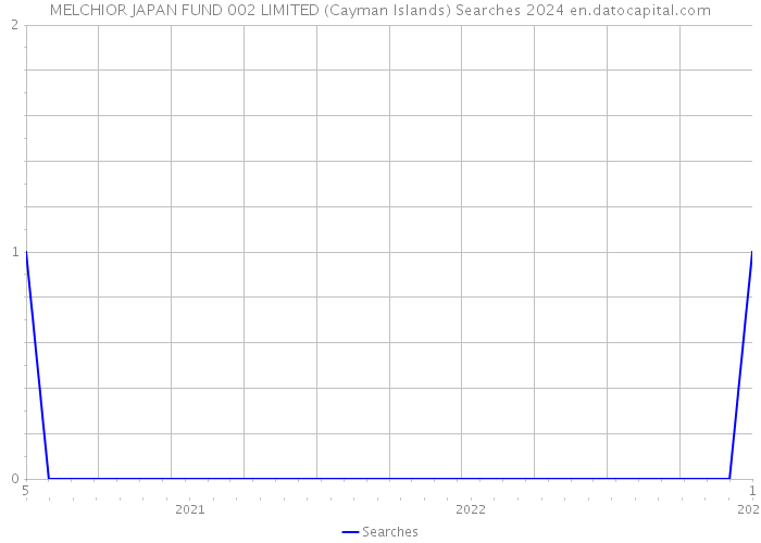 MELCHIOR JAPAN FUND 002 LIMITED (Cayman Islands) Searches 2024 