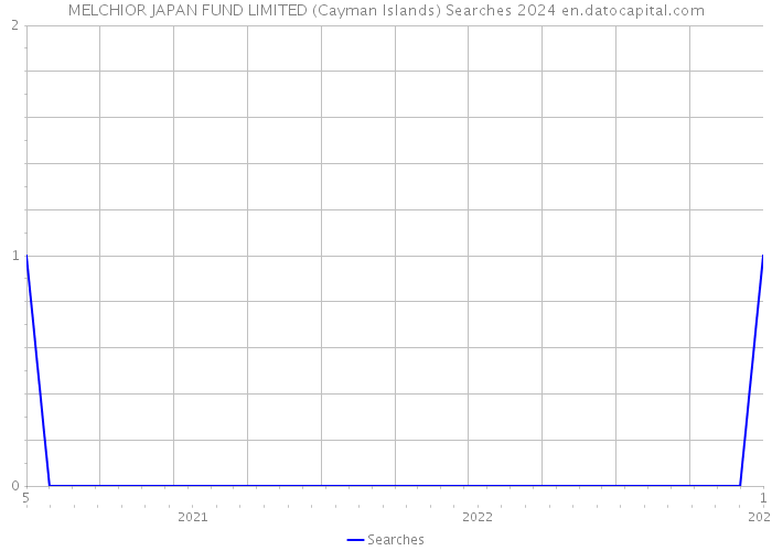MELCHIOR JAPAN FUND LIMITED (Cayman Islands) Searches 2024 