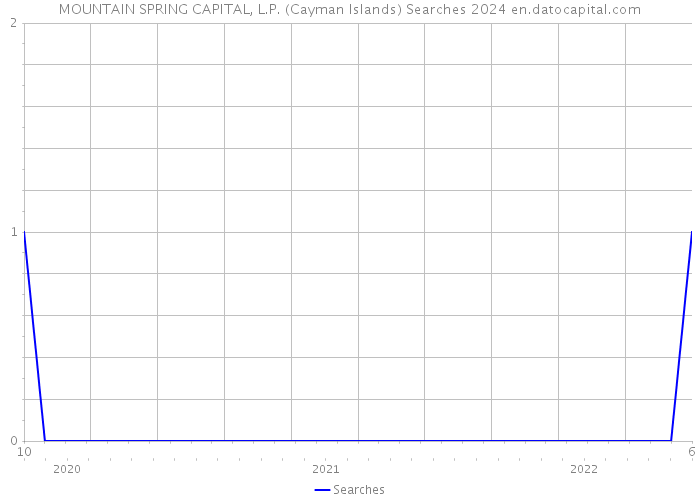MOUNTAIN SPRING CAPITAL, L.P. (Cayman Islands) Searches 2024 