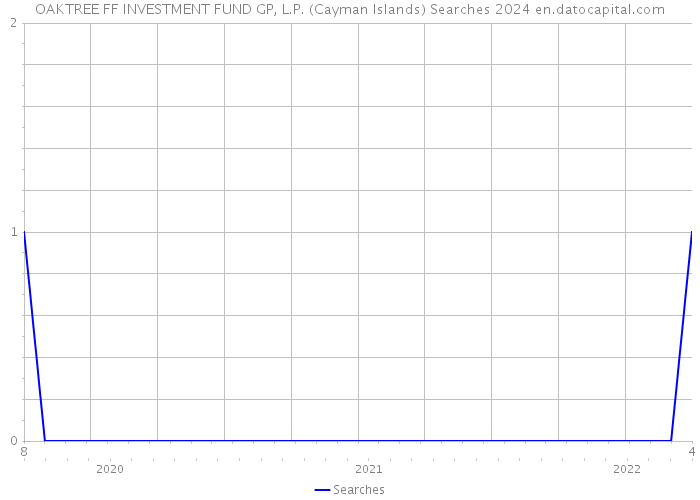 OAKTREE FF INVESTMENT FUND GP, L.P. (Cayman Islands) Searches 2024 
