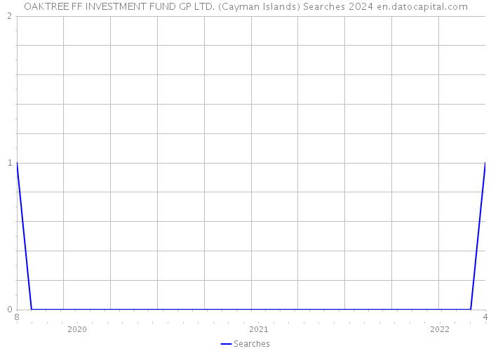 OAKTREE FF INVESTMENT FUND GP LTD. (Cayman Islands) Searches 2024 