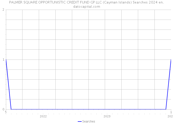 PALMER SQUARE OPPORTUNISTIC CREDIT FUND GP LLC (Cayman Islands) Searches 2024 