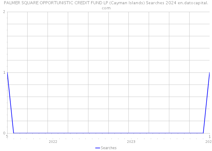 PALMER SQUARE OPPORTUNISTIC CREDIT FUND LP (Cayman Islands) Searches 2024 